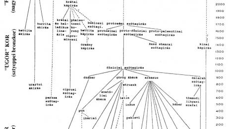Gelb táblázata az írásrendszerek családfája